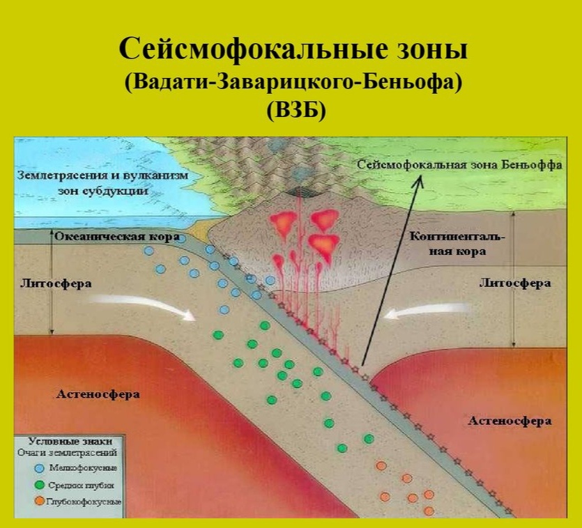 Схема строения сейсмофокальной зоны по представлениям плитотектонистов.
