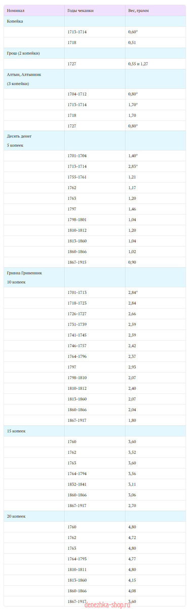 Разменные монеты Российской Империи