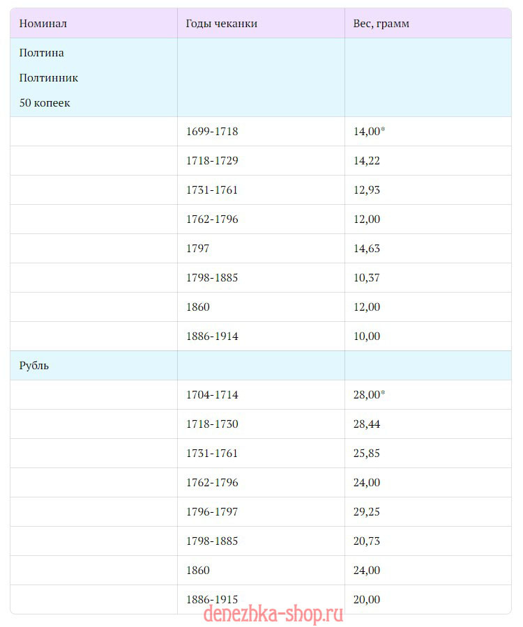 Банковые монеты Российской Империи