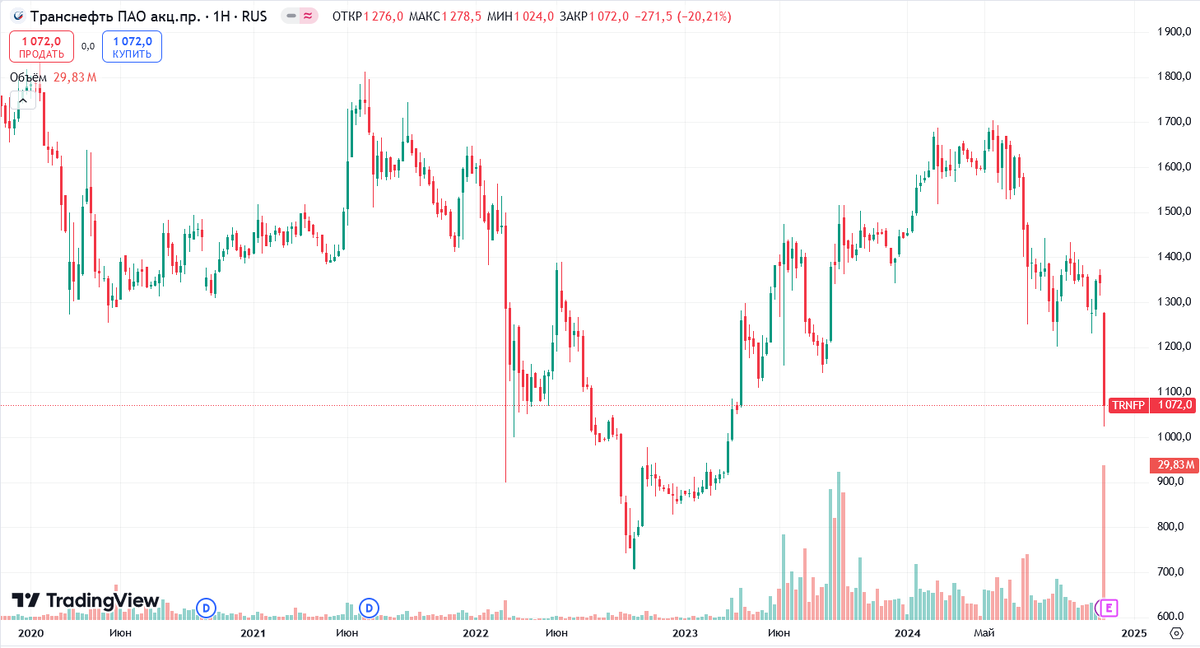 Котировки на уровне весны 2022 г. Источник: TradingView