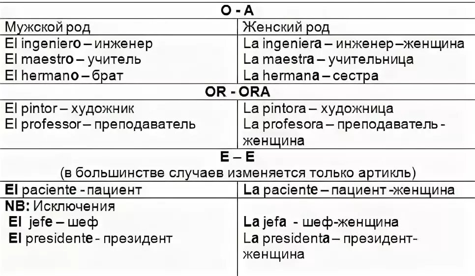Род по испански. Мужской и женский род в испанском языке. Род существительных в испанском языке. Род в испанском языке. Испанские существительные.