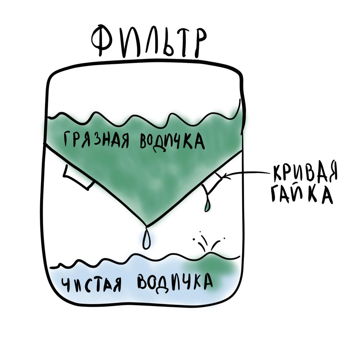 Плохо собранный фильтр