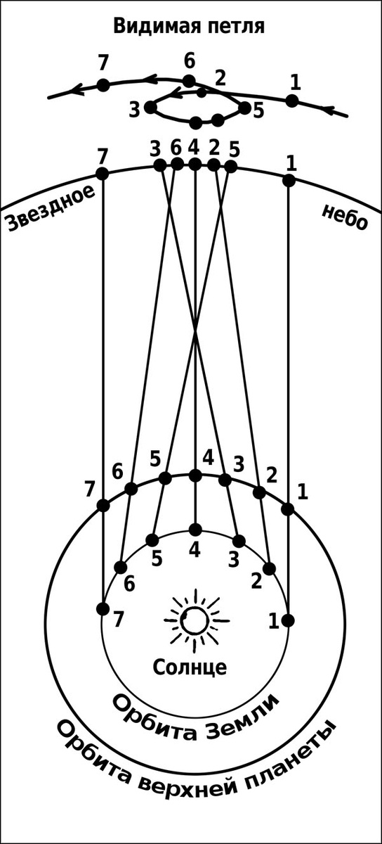 Ретроградная петля Марса