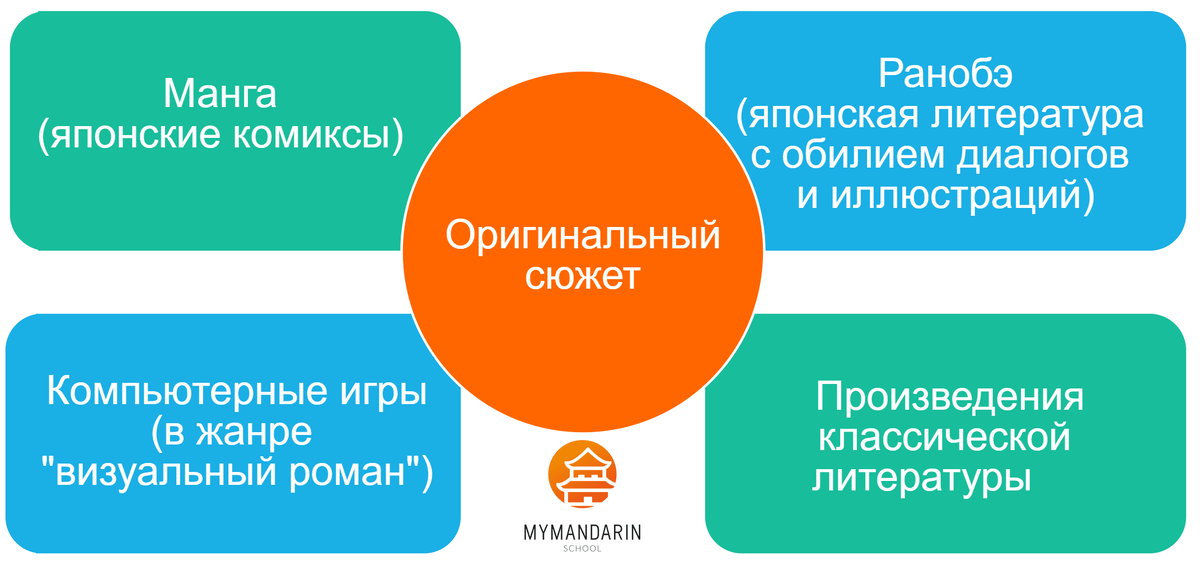 Источники сюжетов для аниме