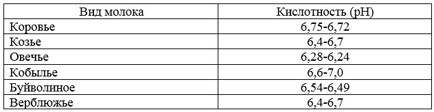 подробная таблица видов молока и его кислотность