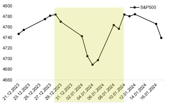 Составлено автором по данным Investing.com