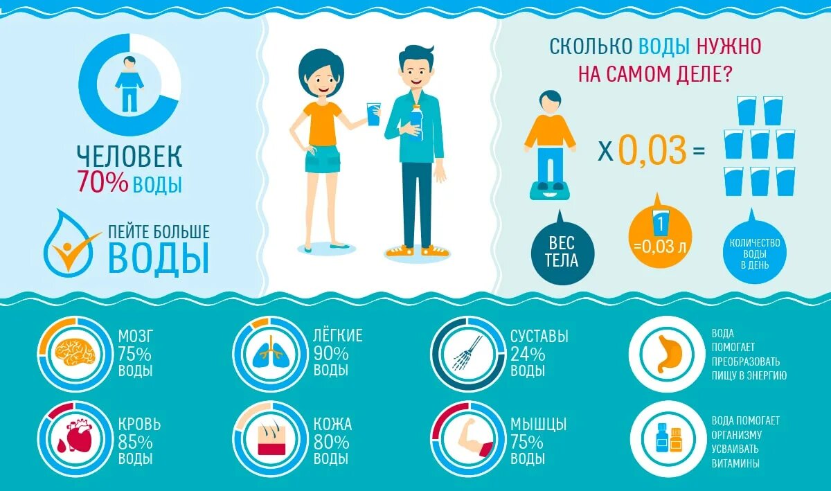 Сколько же на самом деле нужно воды для человека.