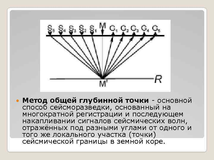 Принцип МОГТ. S-источники, G-приемники, М-нормаль на поверхности. М1- точка отражения.