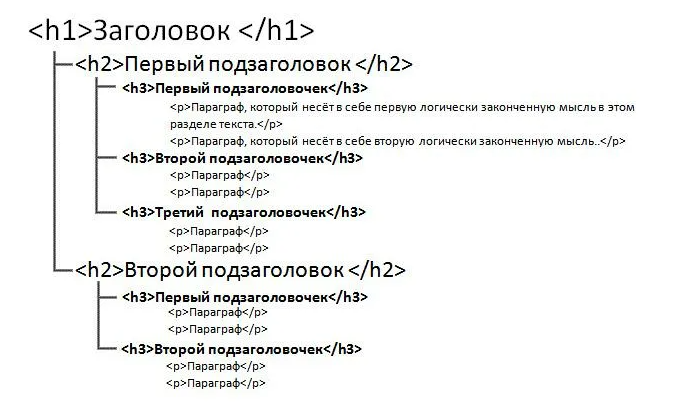 Структура заголовков в контенте веб-сайта