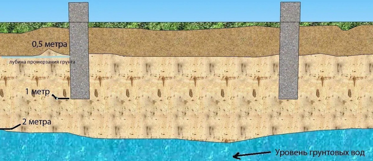 Разработано fundamenty.pro. Источник фото: https://fundamenty.pro/stati/grunt/uroven-gruntovyh-vod/