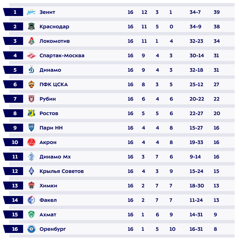Турнирная таблица РПЛ. Источник: МИР РПЛ