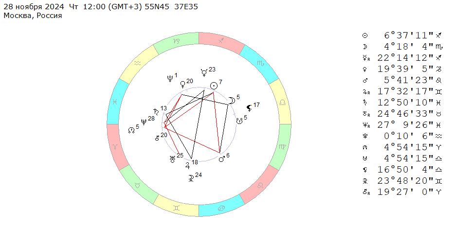 28 ноября 2024 (четверг), полдень. Космограмма на эту неделю (25 ноября – 1 декабря 2024). 