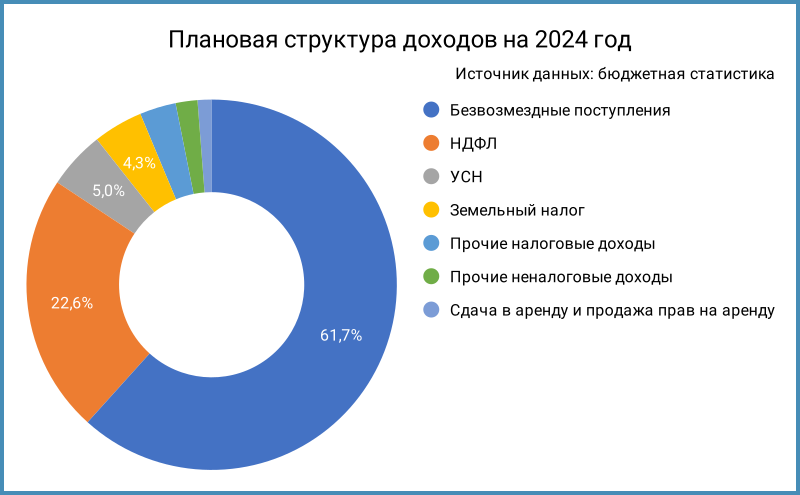 Плановая структура доходов на 2024 год.