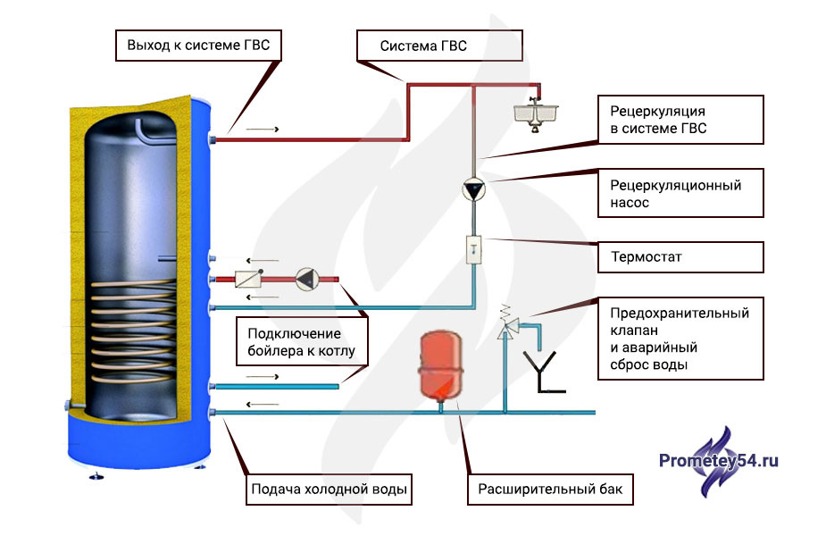 Читать полностью https://prometey54.ru/info/articles/boylery/kak-sdelat-retsirkulyatsiyu-goryachey-vody-v-dome/