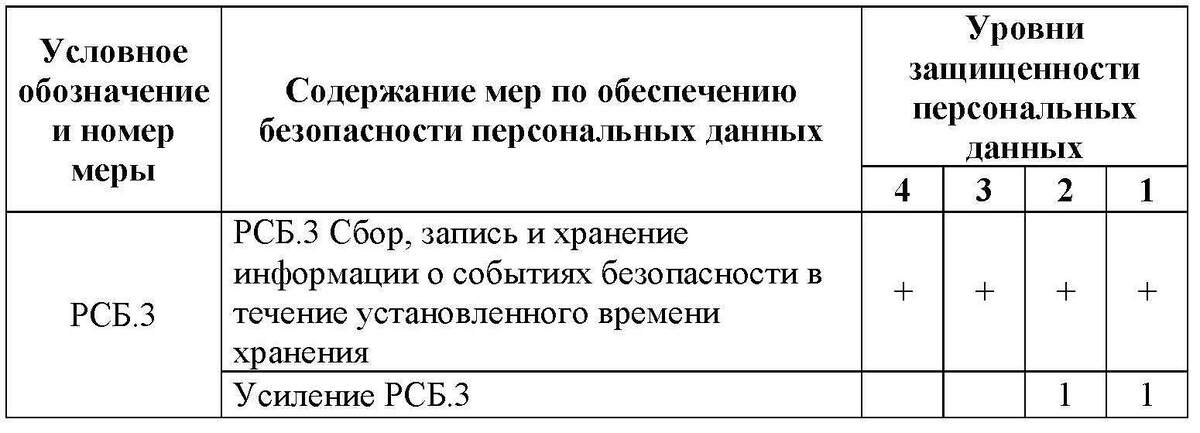 Содержание базовой меры РСБ.3