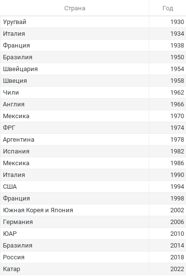 Страны, проводившие Чемпионат Мира по Футболу: таблица