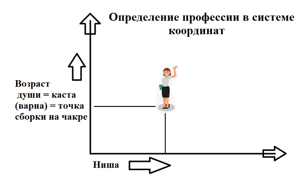 Определение профессии в системе координат