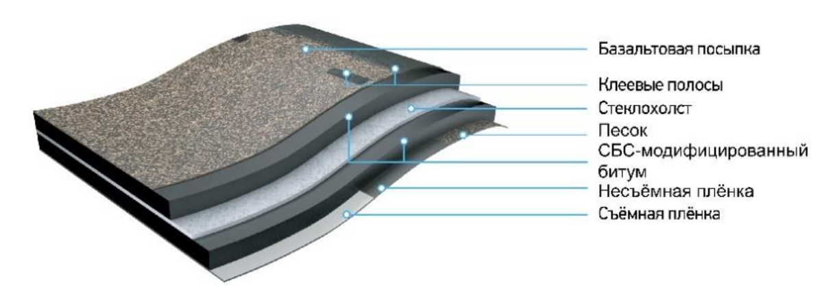 Структура битумной фасадной плитки.