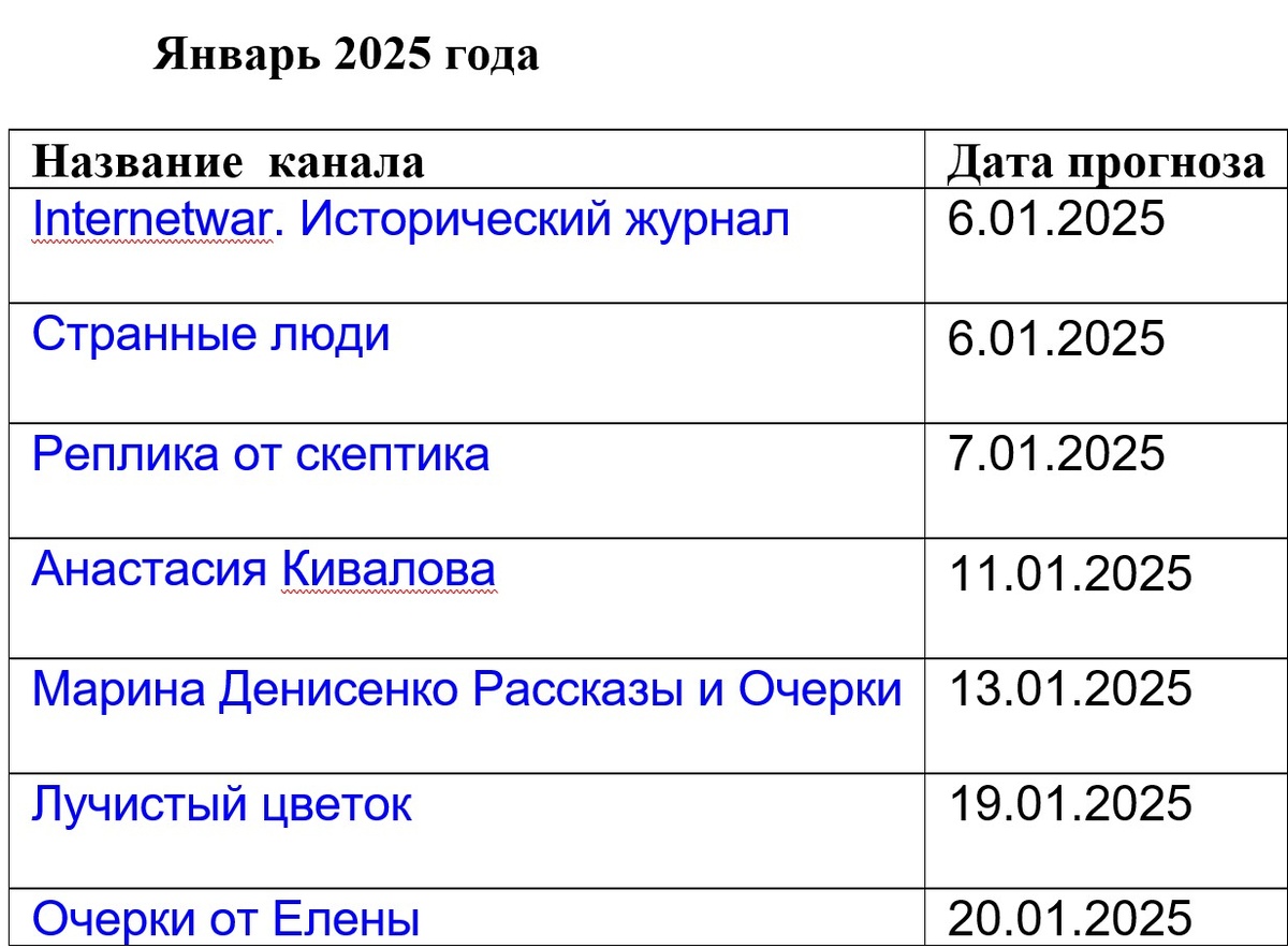 Таблица участников розыгрыша на канале Дзен автора