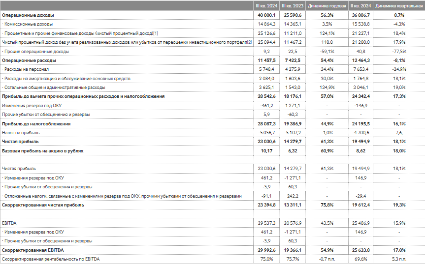 Отчет МосБиржи за 3 квартал 2024