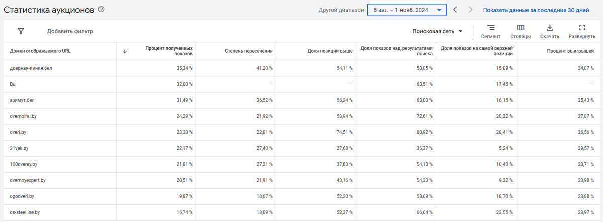 Статистика аукционов