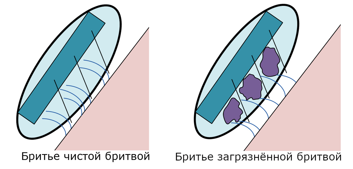 щетина упирается в забившиеся грязью лезвия, лезвия не достают до кожи.