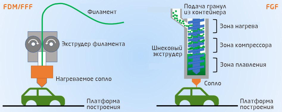 Схема, иллюстрирующая различия FFF и FGF хотэндов