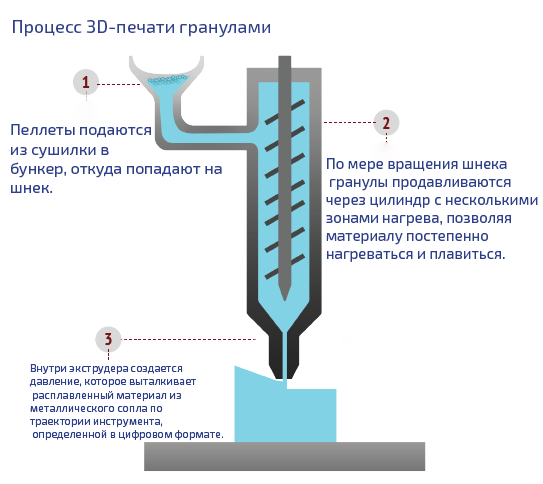 Схема шнекового экструдера для 3D-печати