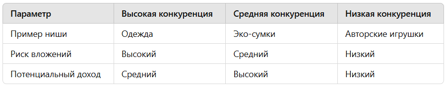 Пример подбора ниш