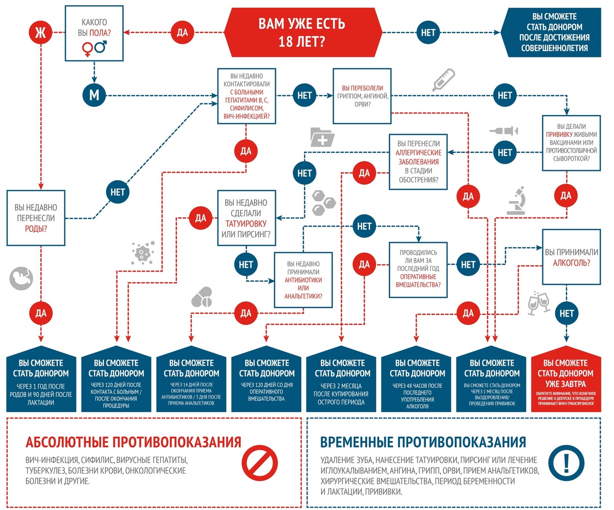 Скриншот с официального сайта Службы крови