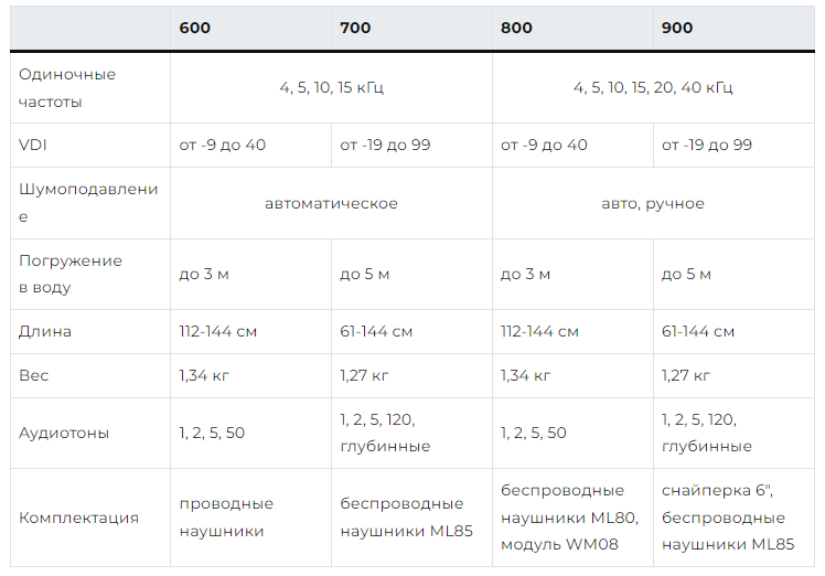 Основные характеристики серии Minelab Equinox