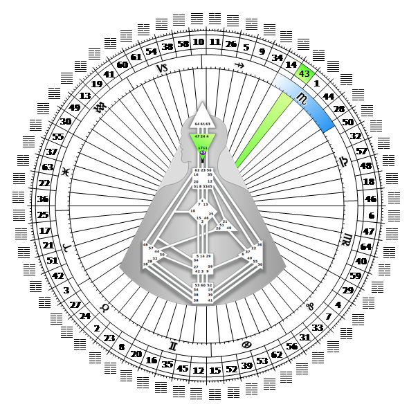 43 ворота Структурирования. Прорыв
