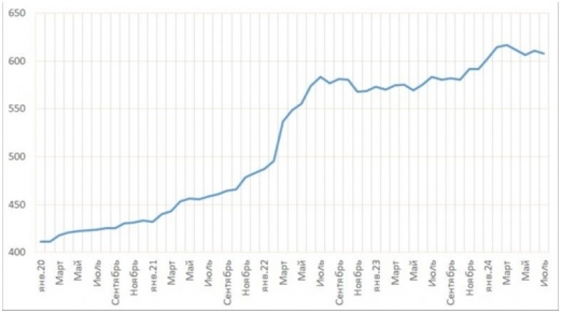 Динамика  розничных цен на филе белой рыбы (треска, пикша, окунь, и т.д.) по  данным Росстата с мая 2020 по июль 2024 года. По данным Росстат.
