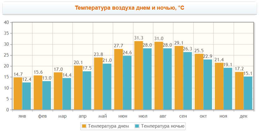 Температура воздуха, воды и дождливых дней по месяцам
