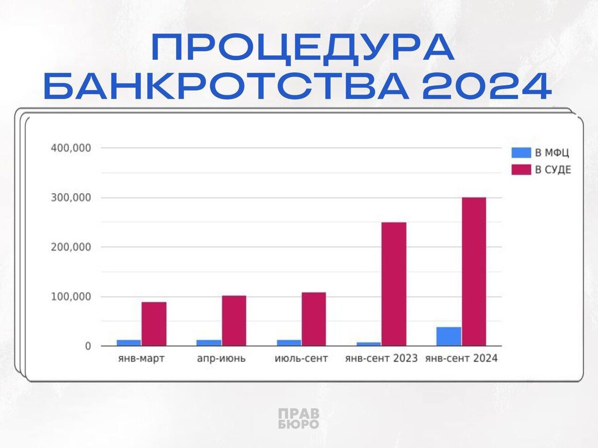 Это наглядно показывает статистика банкротства граждан в нашей стране за последние годы:
