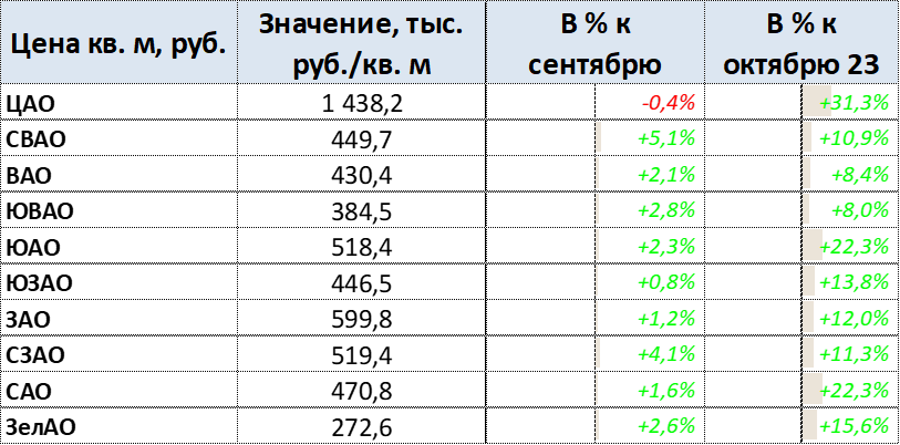 Динамика средних цен на московские новостройки по округам