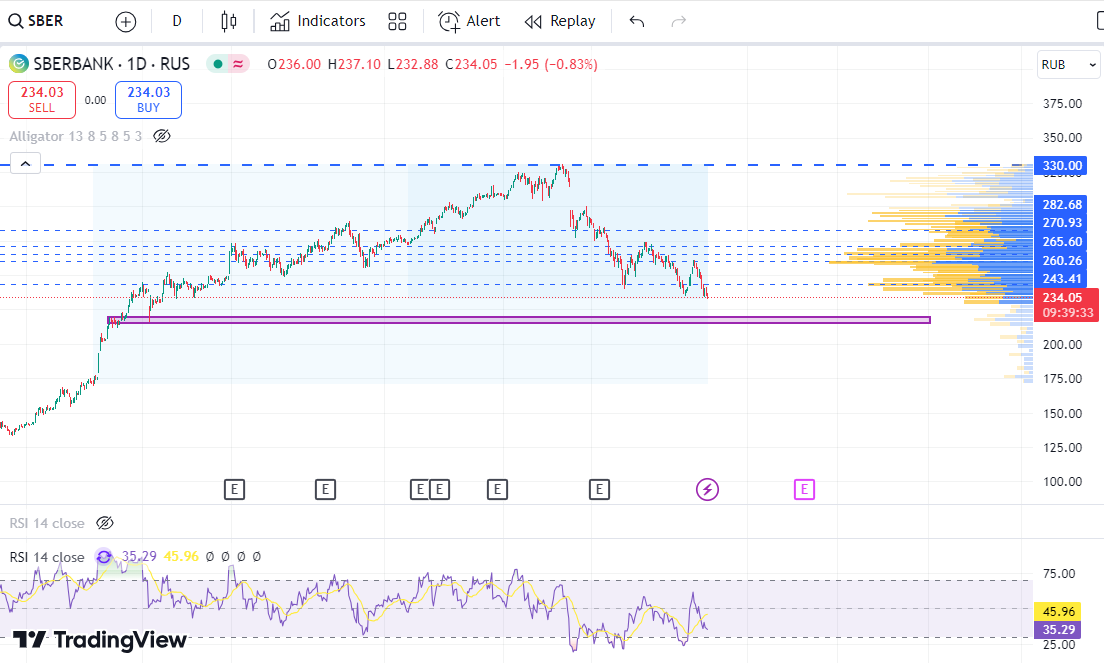 Котировки акций Сбербанка. Источник: tradingview.com