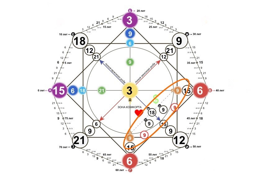 На картинке выделена зона отношений и финансов;