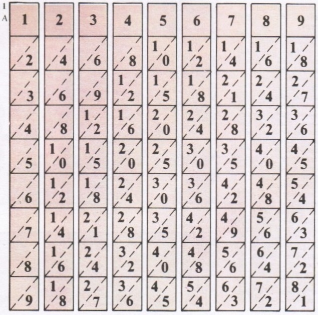 Палочки Непера - это набор из девяти стержней квадратного сечения (А). Боковая грань каждой палочки разбита на клетки. В первые клетки вписаны номера палочек (от 1 до 9). Остальные клетки разделены диагоналями и перенумерованы сверху вниз числами, образующими арифметические прогрессии. Номер стержня служит первым членом и разностью прогрессии: клетки стержня 1 - перенумерованы числами 1, 2, 3.....9: стержня 2 - числами 2, 4, 6..... 18; стержня 3 - числами 3, 6, 9, ..., 27 и т. д. Клетки стержня 9 перенумерованы числами 9, 18. 27, .... 81. Аналогичным образом разбиты на клетки и перенумерованы остальные грани каждого стержня. Чтобы найти кратные какого-нибудь числа, например 1572, нужно вынуть стержни I, 5, 7 и 2 из коробки и уложить их рядом (Б). Если требуется найти 3 • 1572, то следует отсчитать третий сегмент сверху и сложить числа по диагонали (В) - мы получим 4716. Чтобы найти 8 • 1572, нужно соответственно отсчитать восьмой сегмент сверху (Г): получим 12576. Если 1572 требуется умножить на число больше 9. например на 38, то находятся произведения 30 • 1572 и 8 • 1572 (к первому произведению следует приписать нуль справа, так как теперь мы умножаем не на 3, а на 30) и полученные результаты складываются:
38 • 1572 = 47160 + 12 576 = 59 736.