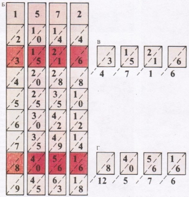 Палочки Непера - это набор из девяти стержней квадратного сечения (А). Боковая грань каждой палочки разбита на клетки. В первые клетки вписаны номера палочек (от 1 до 9). Остальные клетки разделены диагоналями и перенумерованы сверху вниз числами, образующими арифметические прогрессии. Номер стержня служит первым членом и разностью прогрессии: клетки стержня 1 - перенумерованы числами 1, 2, 3.....9: стержня 2 - числами 2, 4, 6..... 18; стержня 3 - числами 3, 6, 9, ..., 27 и т. д. Клетки стержня 9 перенумерованы числами 9, 18. 27, .... 81. Аналогичным образом разбиты на клетки и перенумерованы остальные грани каждого стержня. Чтобы найти кратные какого-нибудь числа, например 1572, нужно вынуть стержни I, 5, 7 и 2 из коробки и уложить их рядом (Б). Если требуется найти 3 • 1572, то следует отсчитать третий сегмент сверху и сложить числа по диагонали (В) - мы получим 4716. Чтобы найти 8 • 1572, нужно соответственно отсчитать восьмой сегмент сверху (Г): получим 12576. Если 1572 требуется умножить на число больше 9. например на 38, то находятся произведения 30 • 1572 и 8 • 1572 (к первому произведению следует приписать нуль справа, так как теперь мы умножаем не на 3, а на 30) и полученные результаты складываются:
38 • 1572 = 47160 + 12 576 = 59 736.