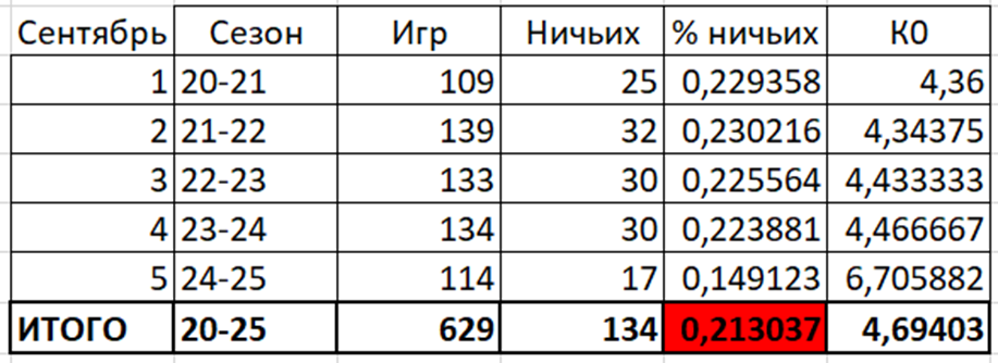 КХЛ. Статистика ничьих в сентябре в сезонах 20-25
