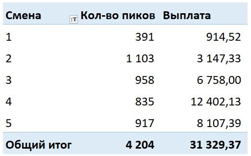 Итог 5-ти смен