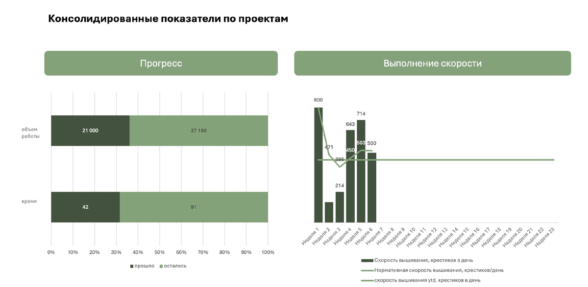 Статус на текущий момент