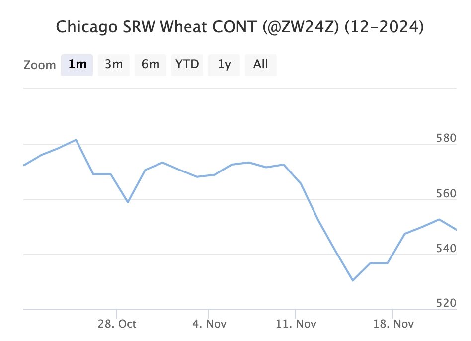 Декабрьский фьючерс, Чикаго, долл/бушель