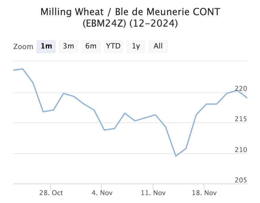 Декабрьский фьючерс, Париж, евро/тонна