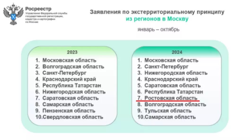     Автор: rosreestr.gov.ru