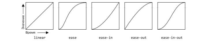 кривые Безье