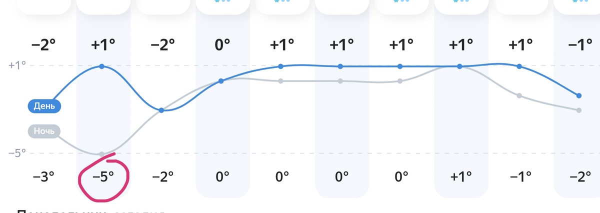 Прогноз на 10 дней говорит мне, что в обморок падать рано! 