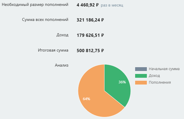 Инвестору достаточно откладывать по 4460 ₽ в месяц, чтобы достичь цели через шесть лет. (Источник: инвестиционный калькулятор на сайте calcus.ru)