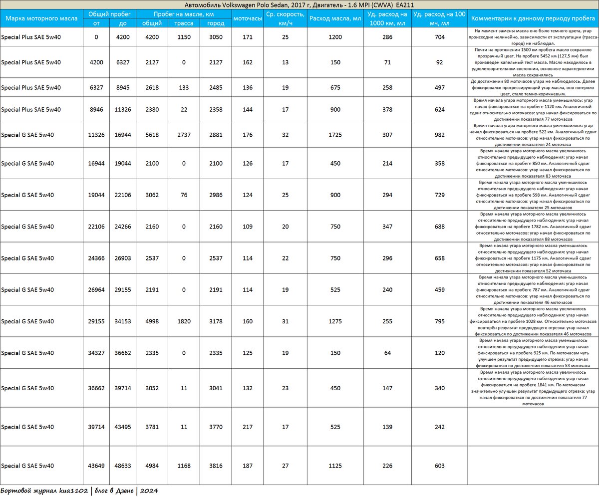 Сводная таблица по угару моторного масла в моём автомобиле. Автор графики kua1102